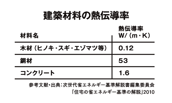 木造住宅の特長 木の空間の特徴 木造建築のすばらしさ長所 竹田工務店